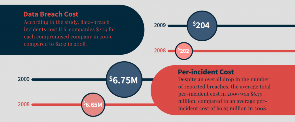 data breach cost