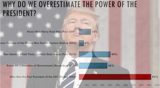 David O'Connell A data-driven understanding of the presidency