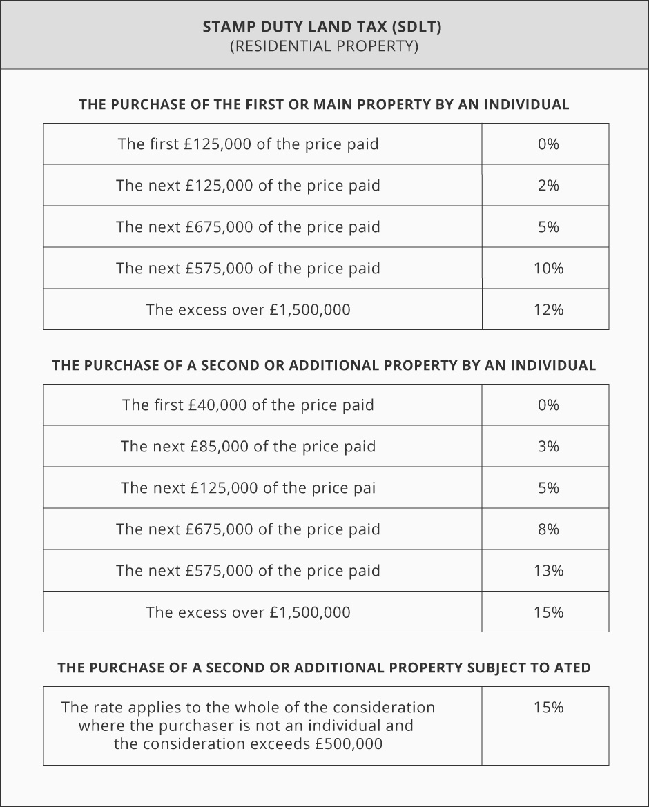 stamp duty land tax rates