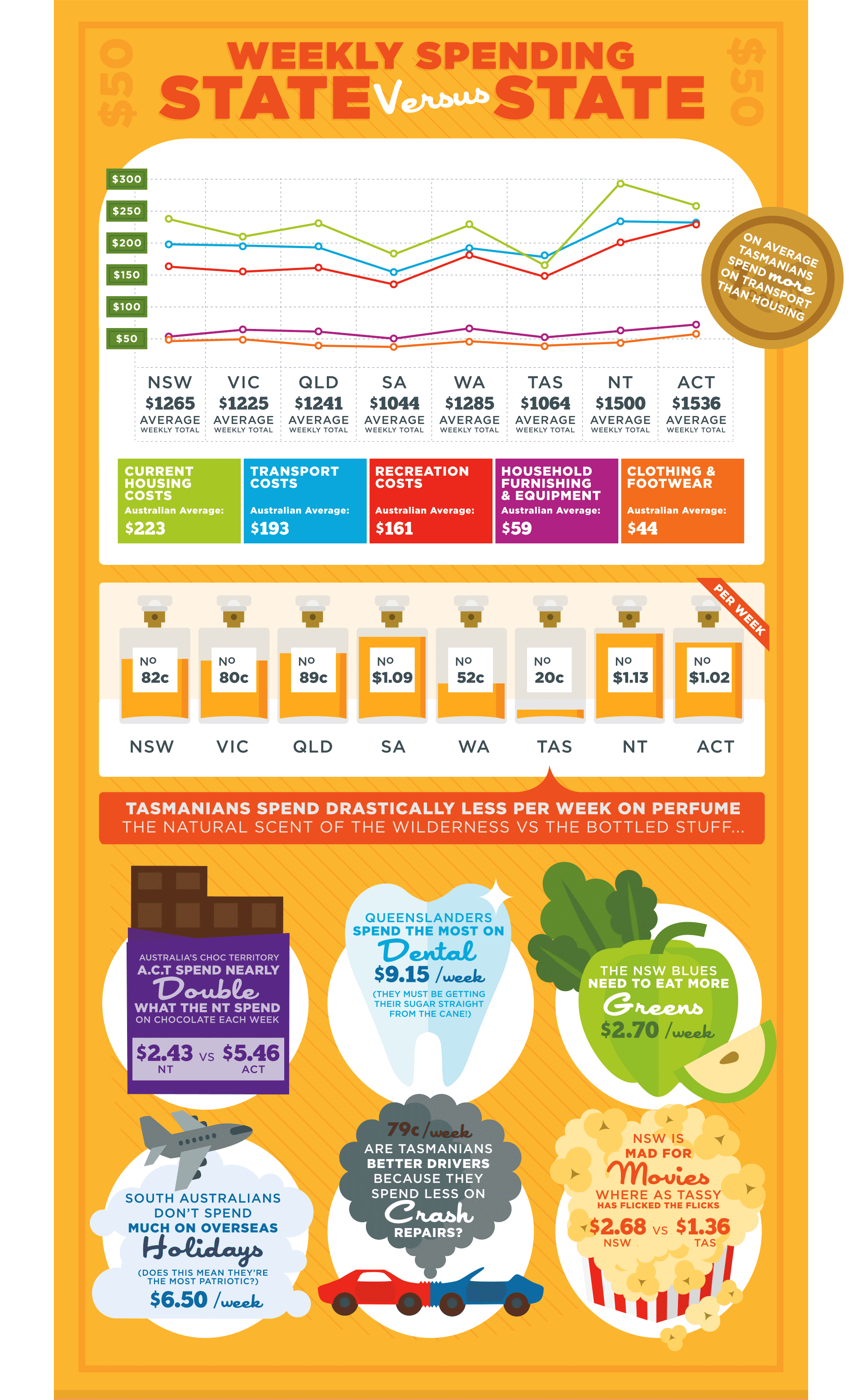 MoneySmart infographic, weekly spending state vs state