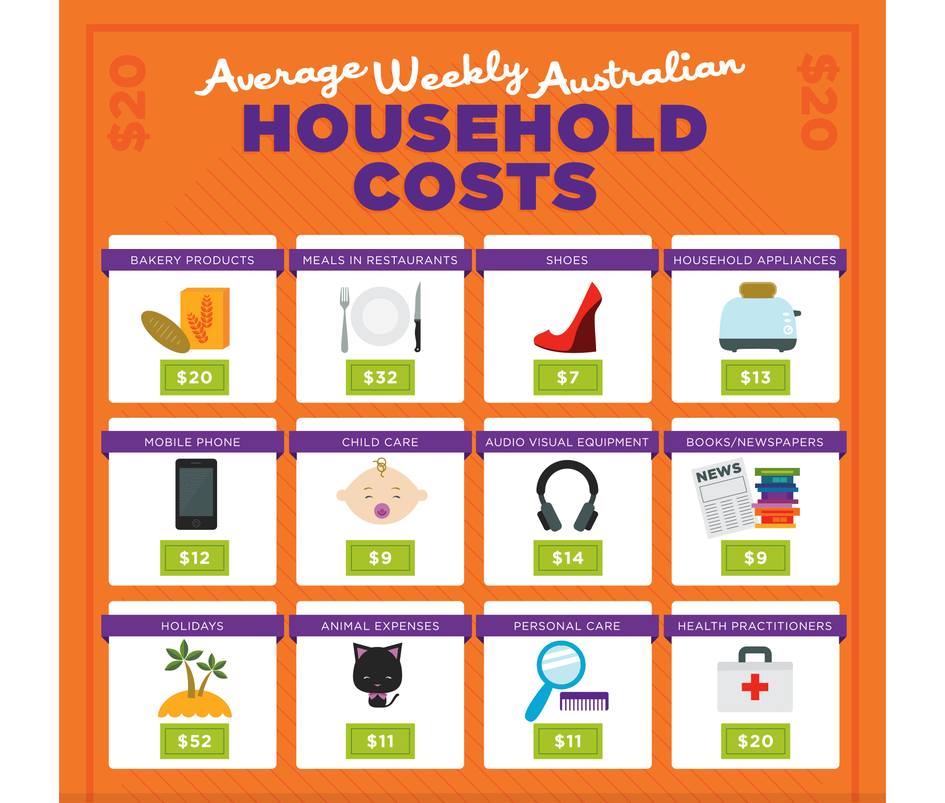 MoneySmart infographic, average weekly Australian household costs