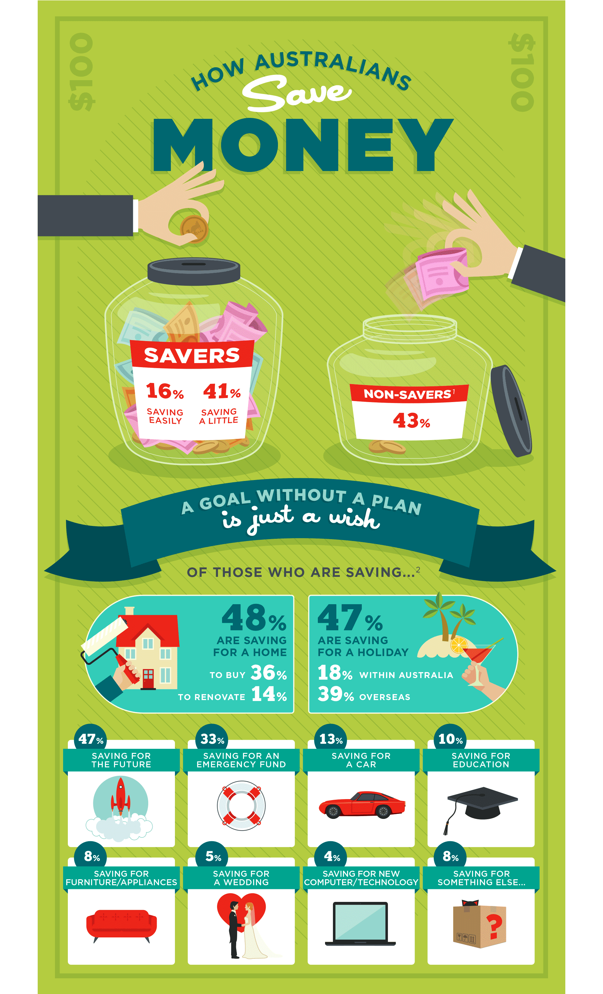 MoneySmart infographic, how Australians save money