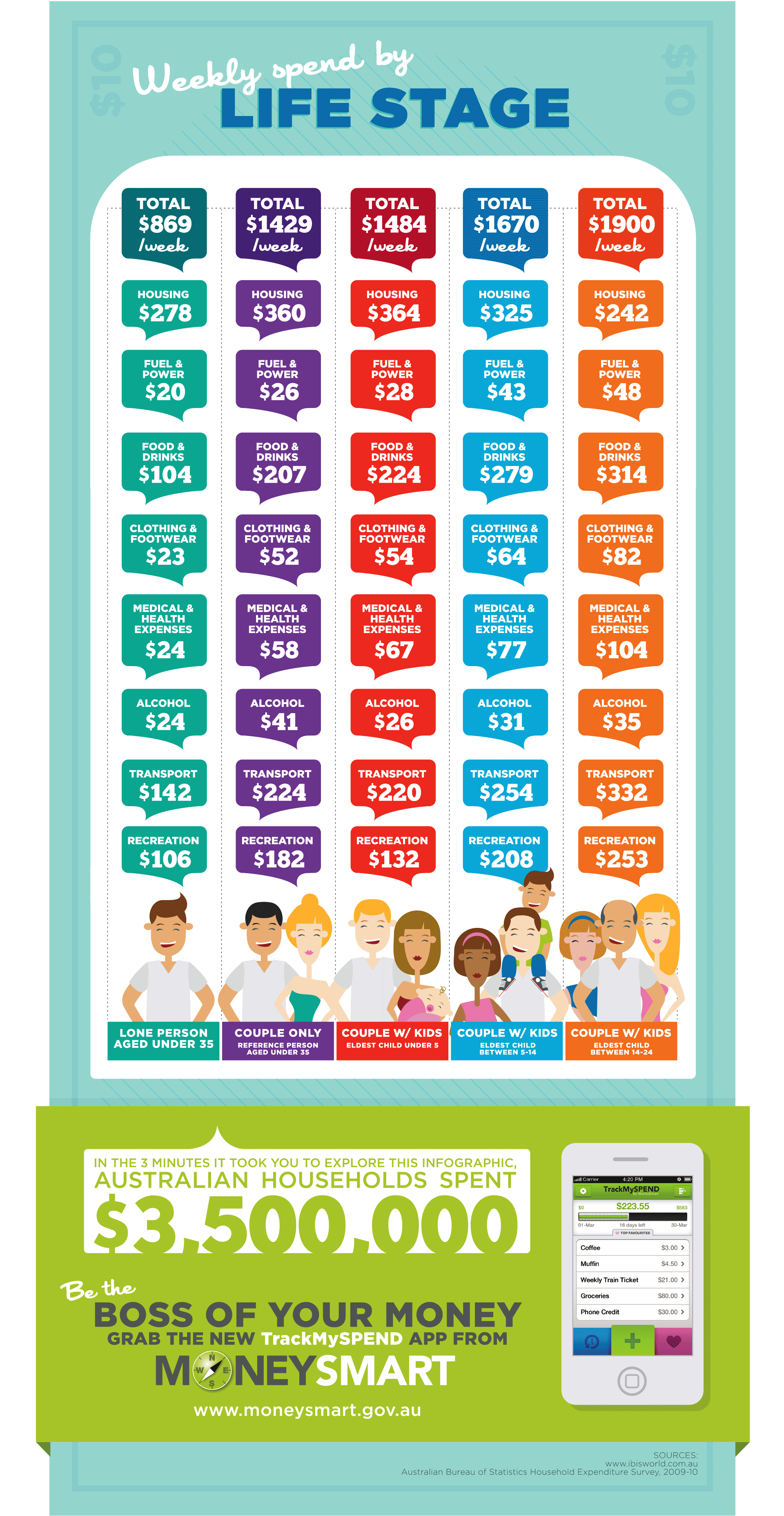 MoneySmart infographic, weekly spend by life stage