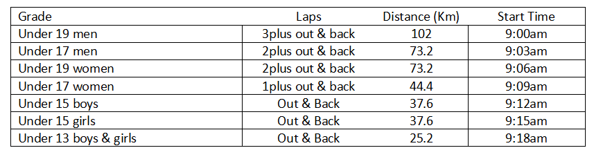 Stage 2 Start Times and Distance