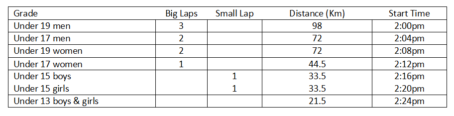 Start Times and Distance