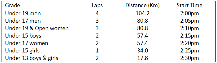 Start Times and Distance