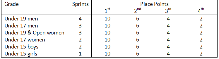 Number of KOM Points per Grade