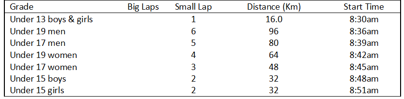 Stage 2 Start Times and Distance