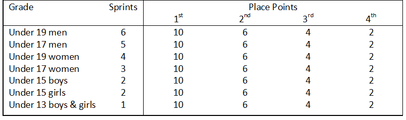 Wanstead Hill KOM Points by Grade