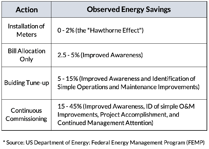 Observed savings from electrical submetering according to the US Department of Energy, Federal Energy Management Program (FEMP)