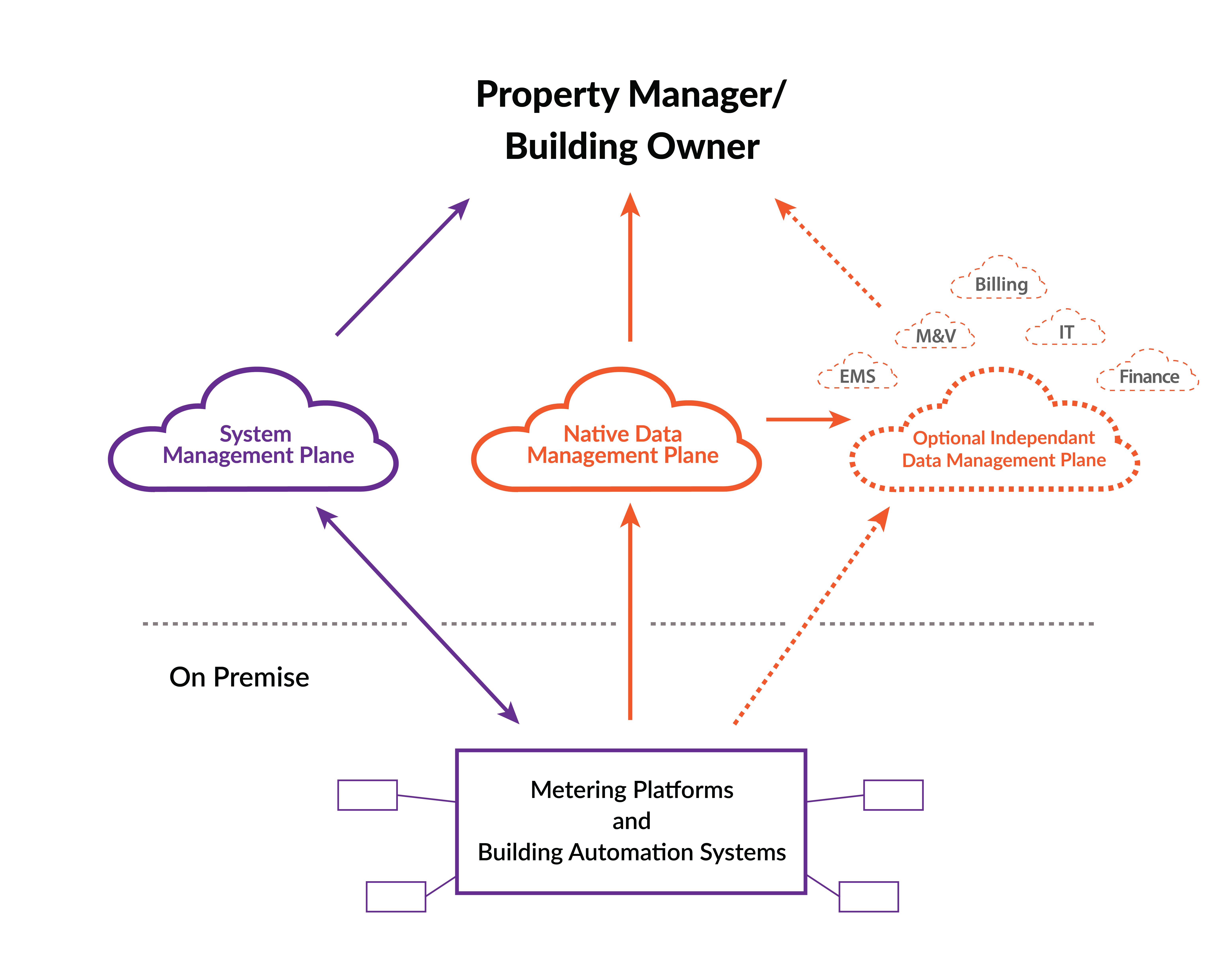 Metering and BAS System Diagram Showing System Management , Native Data Management and Independent Data Mananagement Plan