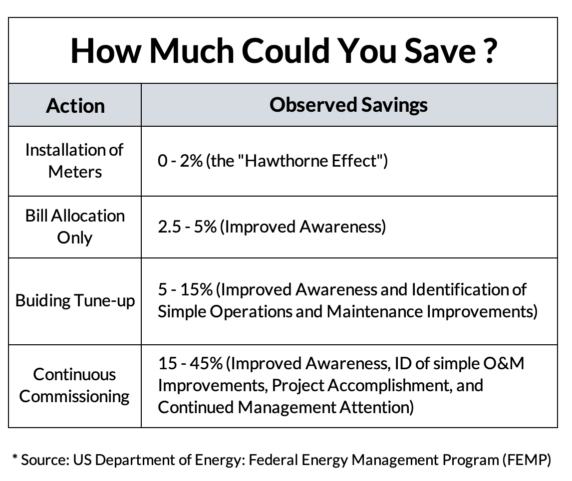 Meter Saving Ranges