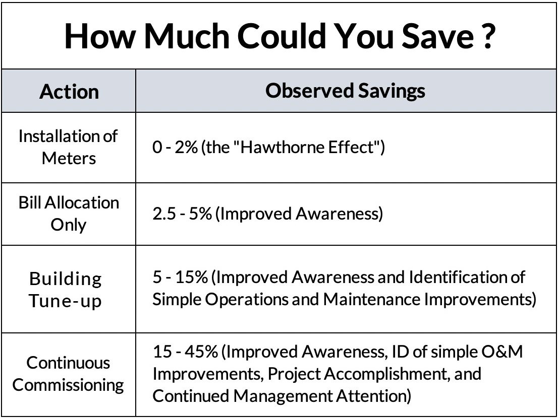 FEMP chart on savings from electrical submetering