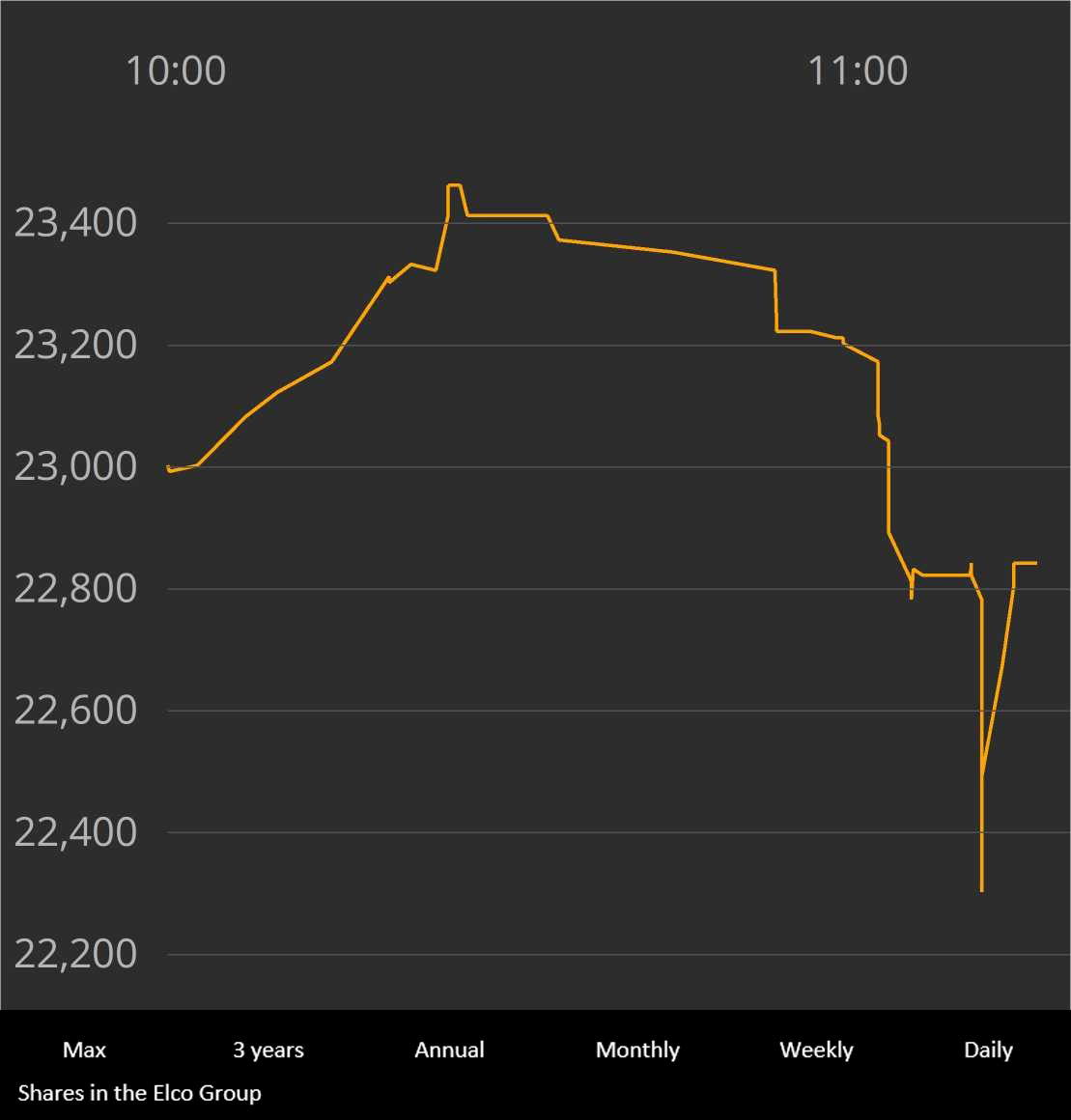 ELCO The Salkind brother's empire is expanding Elco's revenues jumper to 4.2 billion shekels