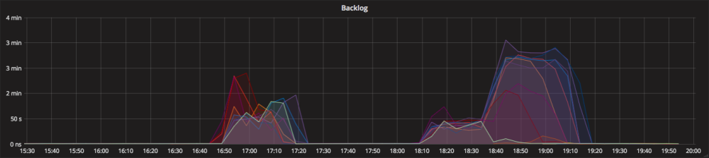Impact of connectivity issues.
