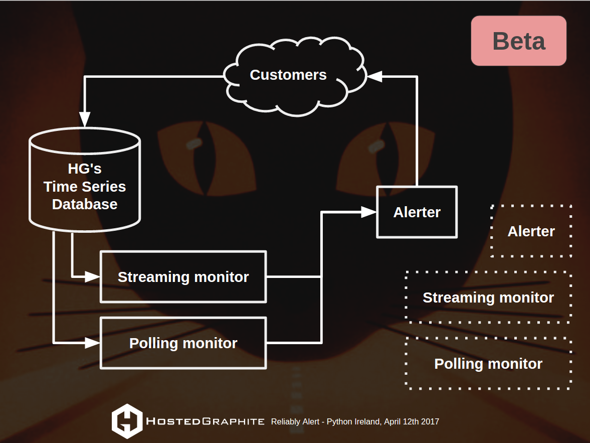 Hosted Graphite alerter beta