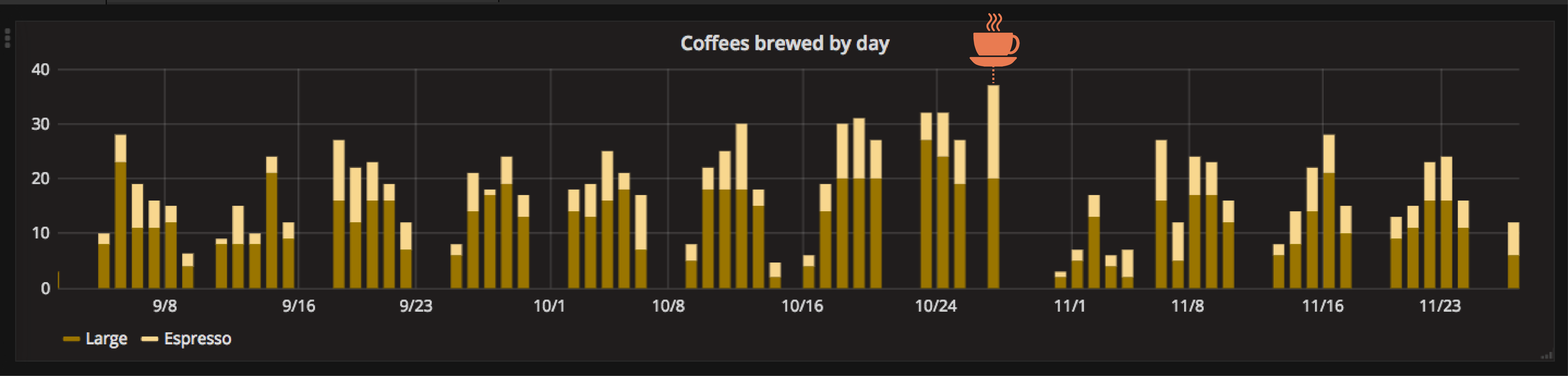 Coffees brewed by day bar chart