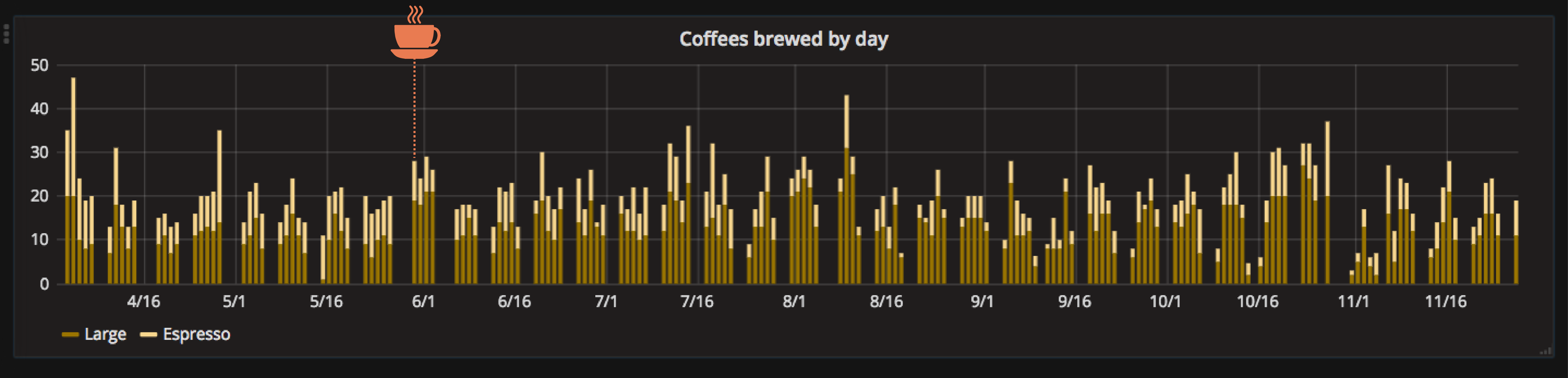 Coffees brewed by day graph