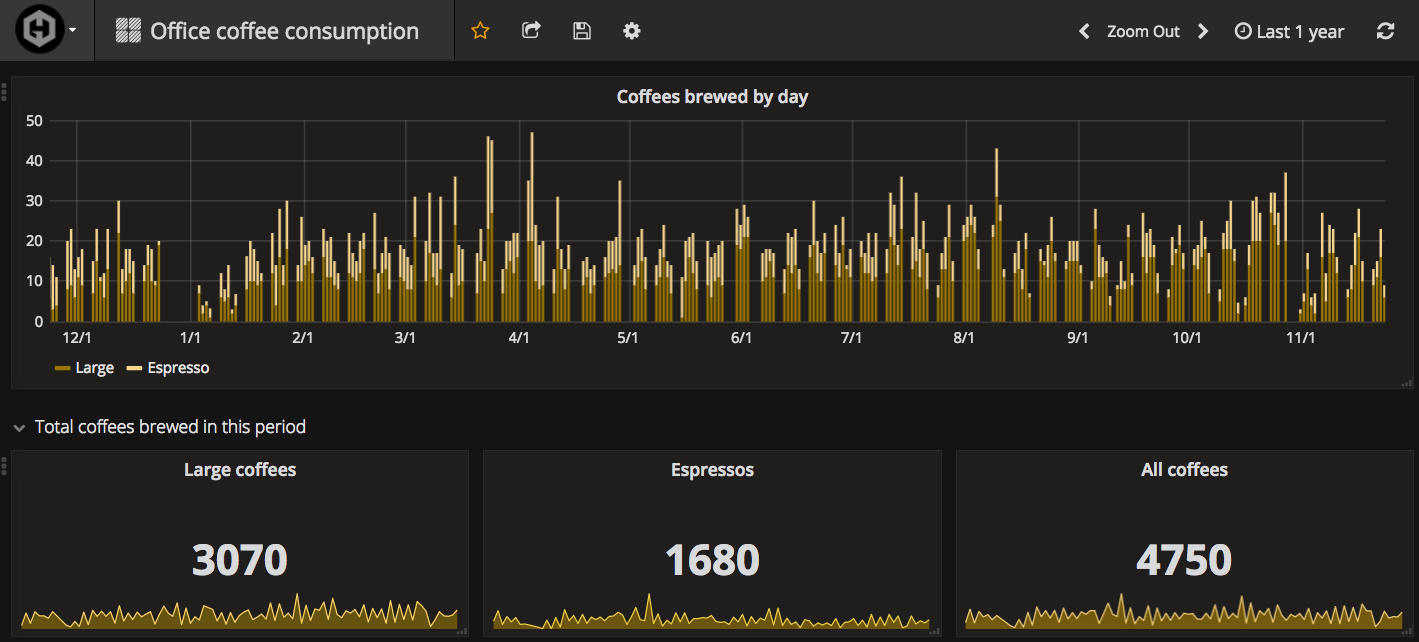 Coffee themed dashboard
