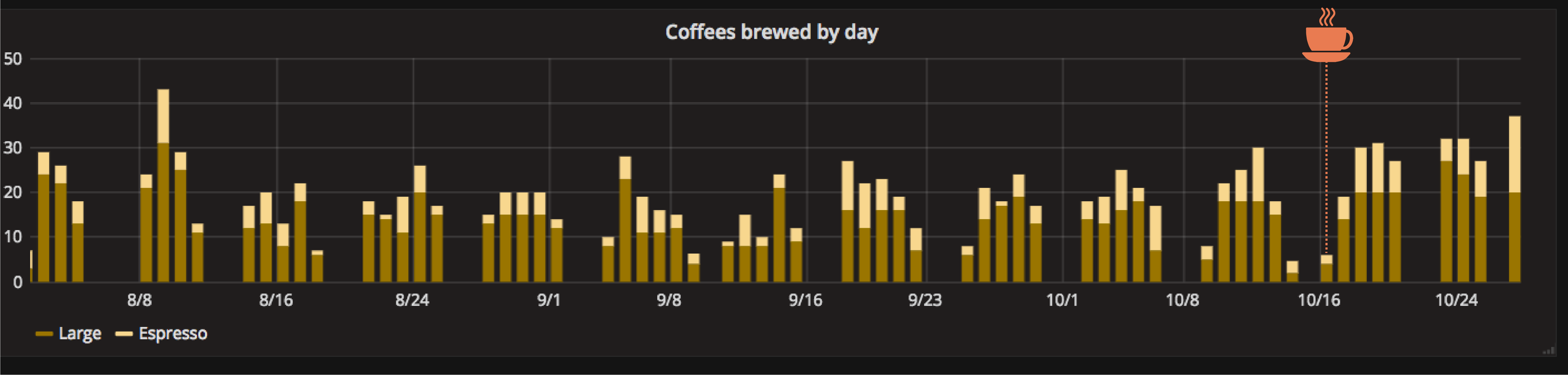 Coffees brewed by day chart