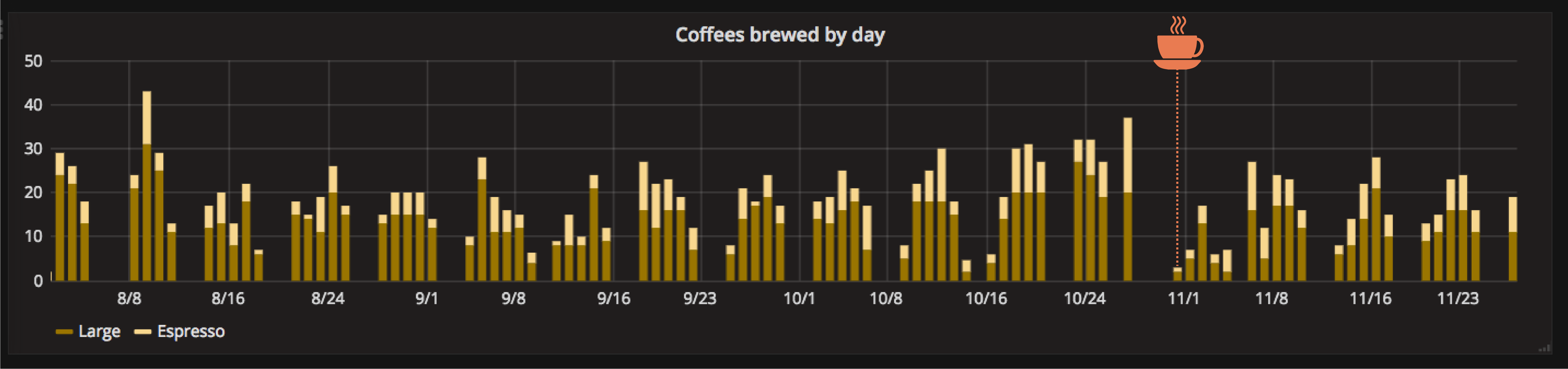 Coffees brewed by day bar chart