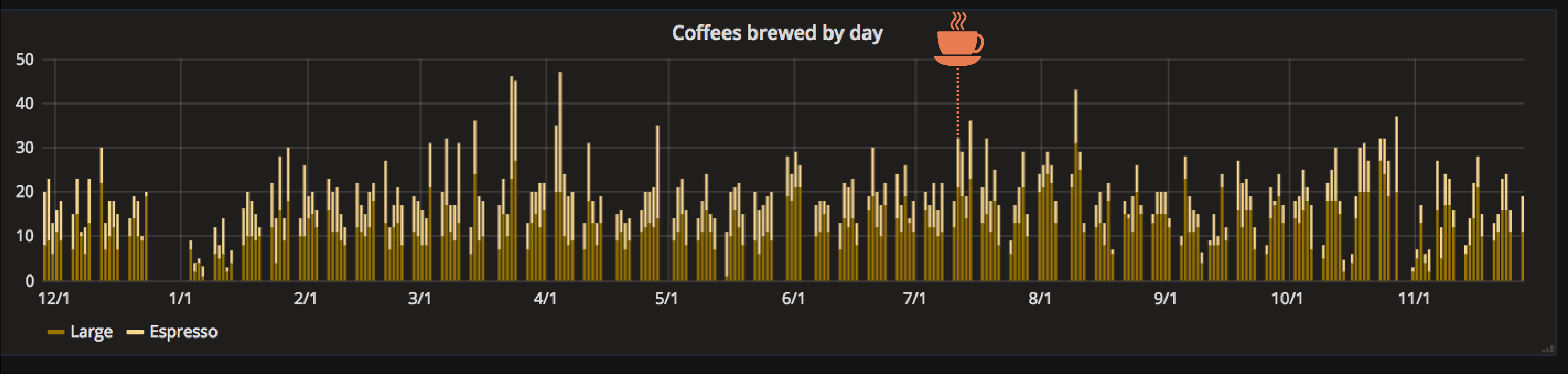 Coffees brewed by day bar chart