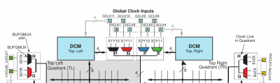 Figure a: Spartan3A Clocking Infrastructure