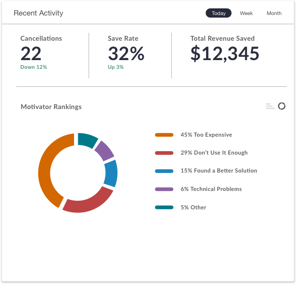 know why customers are exiting