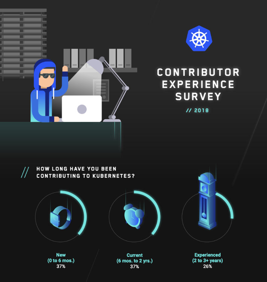 Contributor Survey
