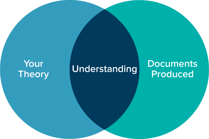 Understanding comes from the intersection of Your Theory and Documents Produced