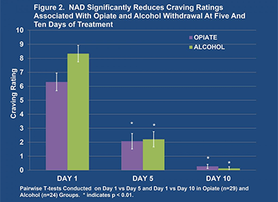 Figure 2 - Cravings Study, BR+NAD