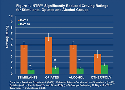 Figure 1 - Cravings Study, BR+NAD