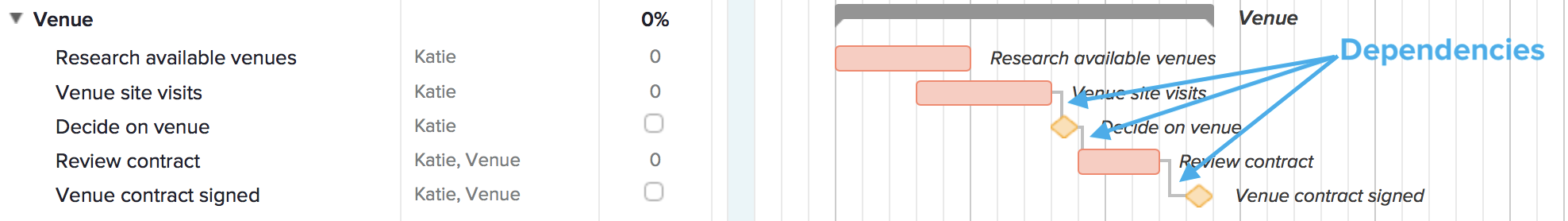 Example of dependencies on a gantt chart