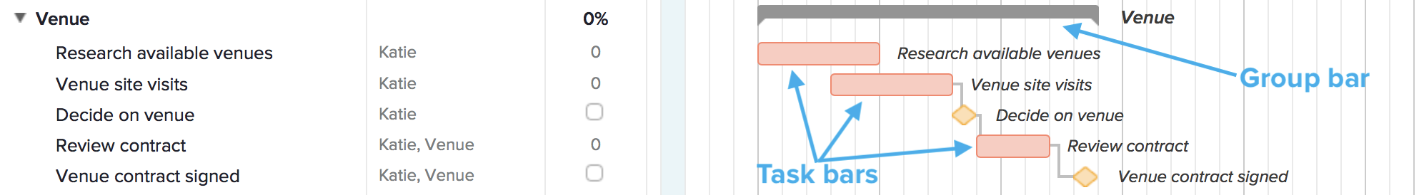 Example of group and task bars on a gantt chart