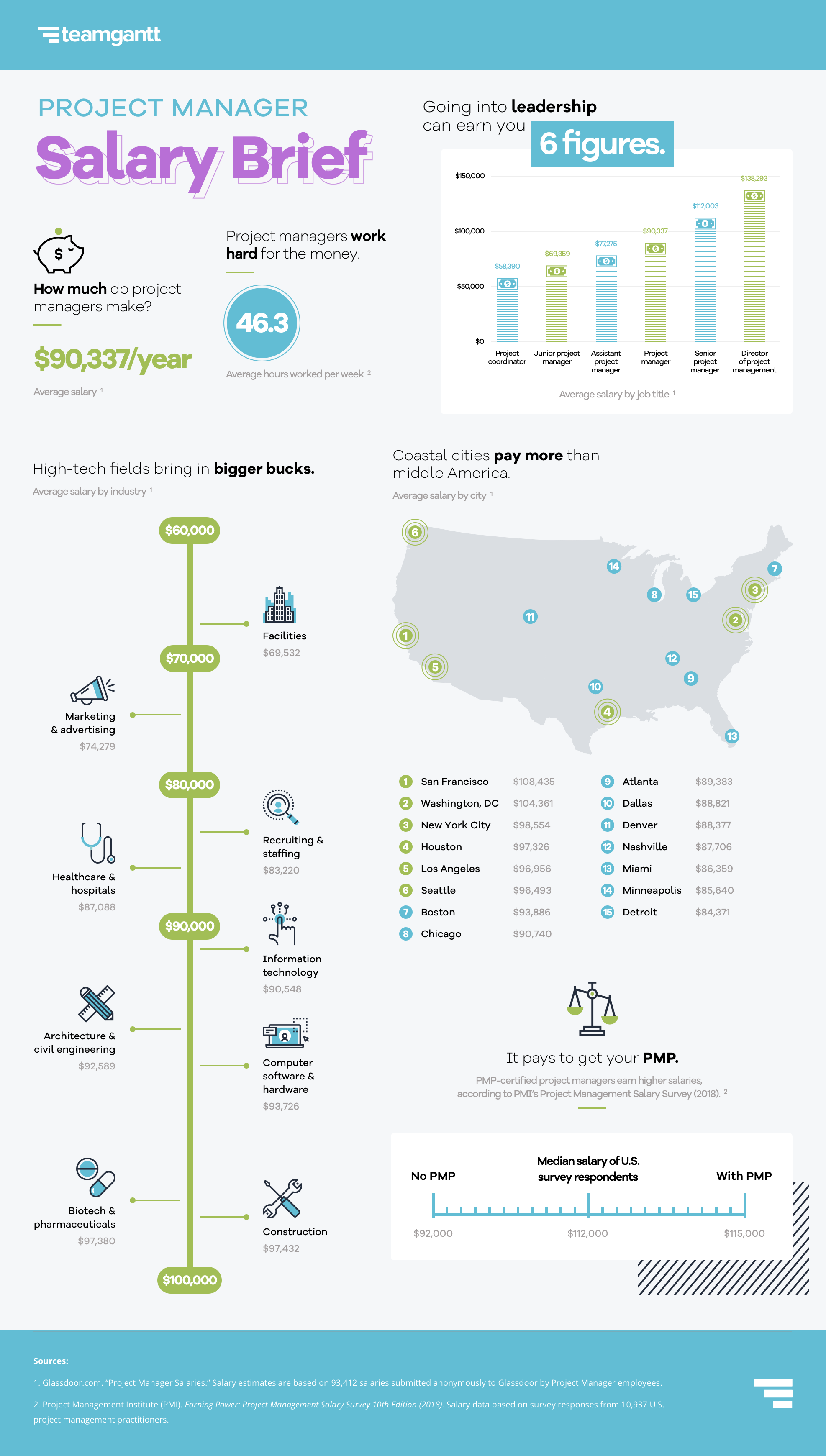 Project Manager Salary Infographic