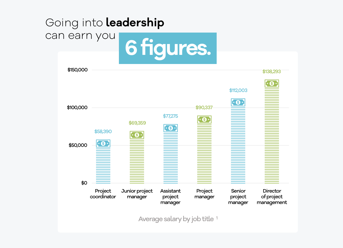 project management salary ranges