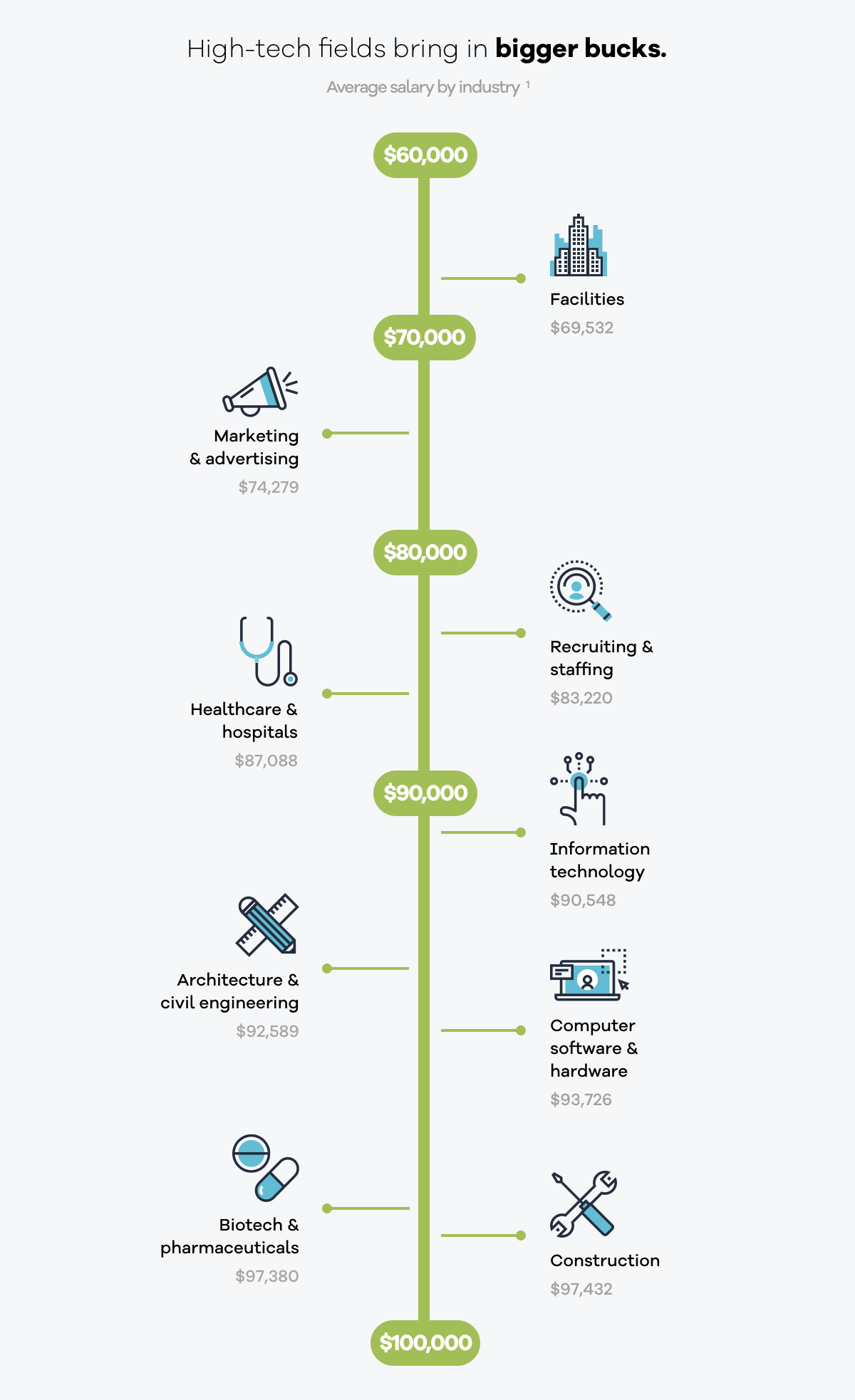 project management salaries by industry