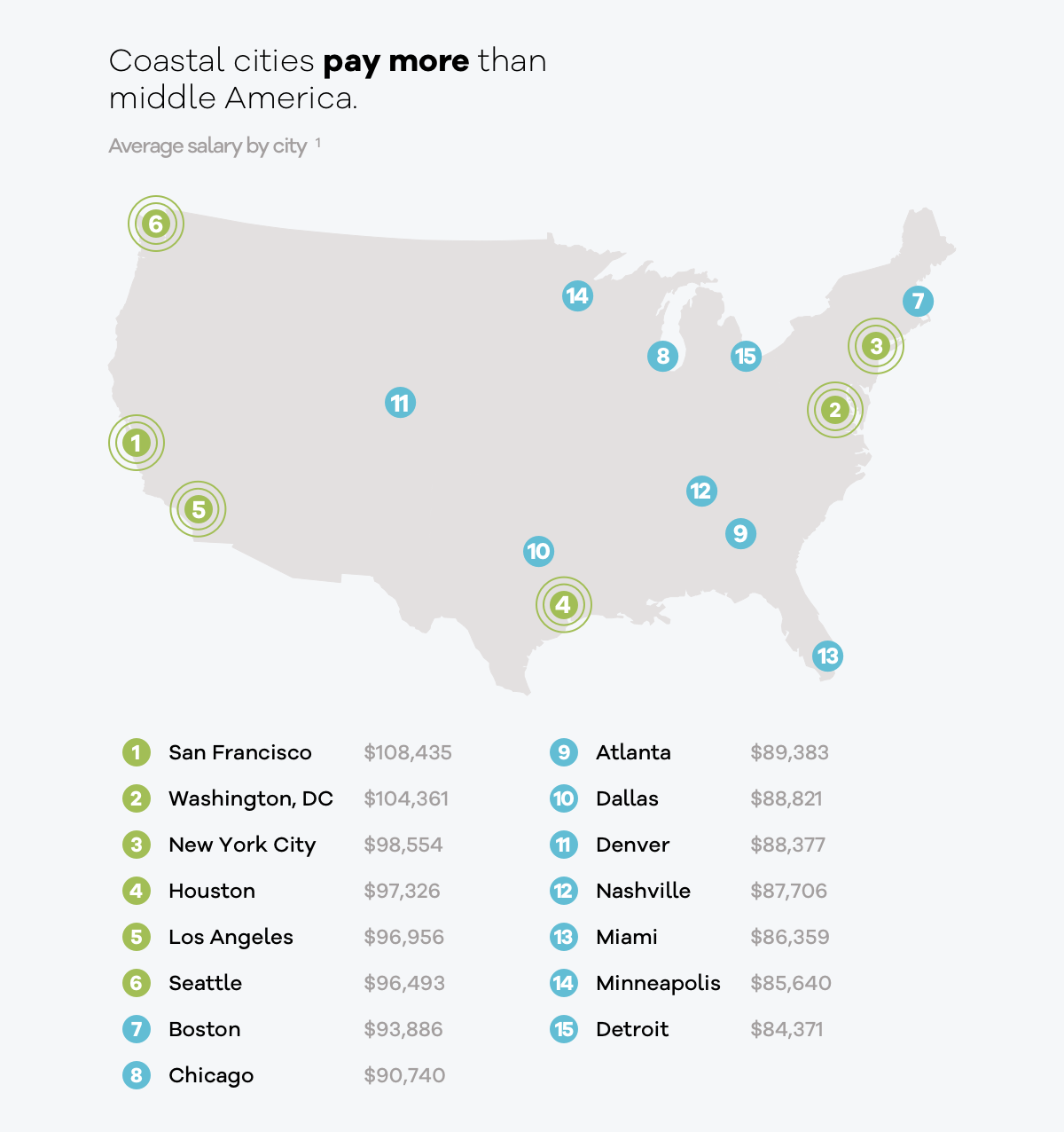 project management salaries by city