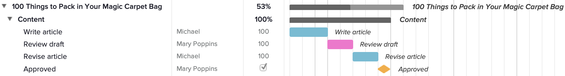 editorial content approval as a milestone