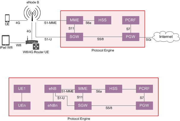 Stand-alone LTE EPC Emulator