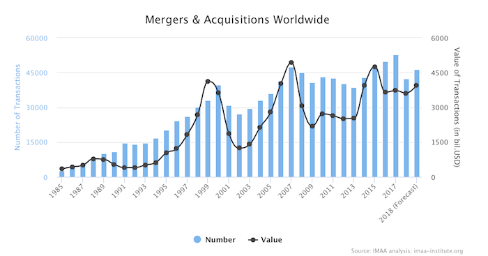 mergers and acquisitions statistics