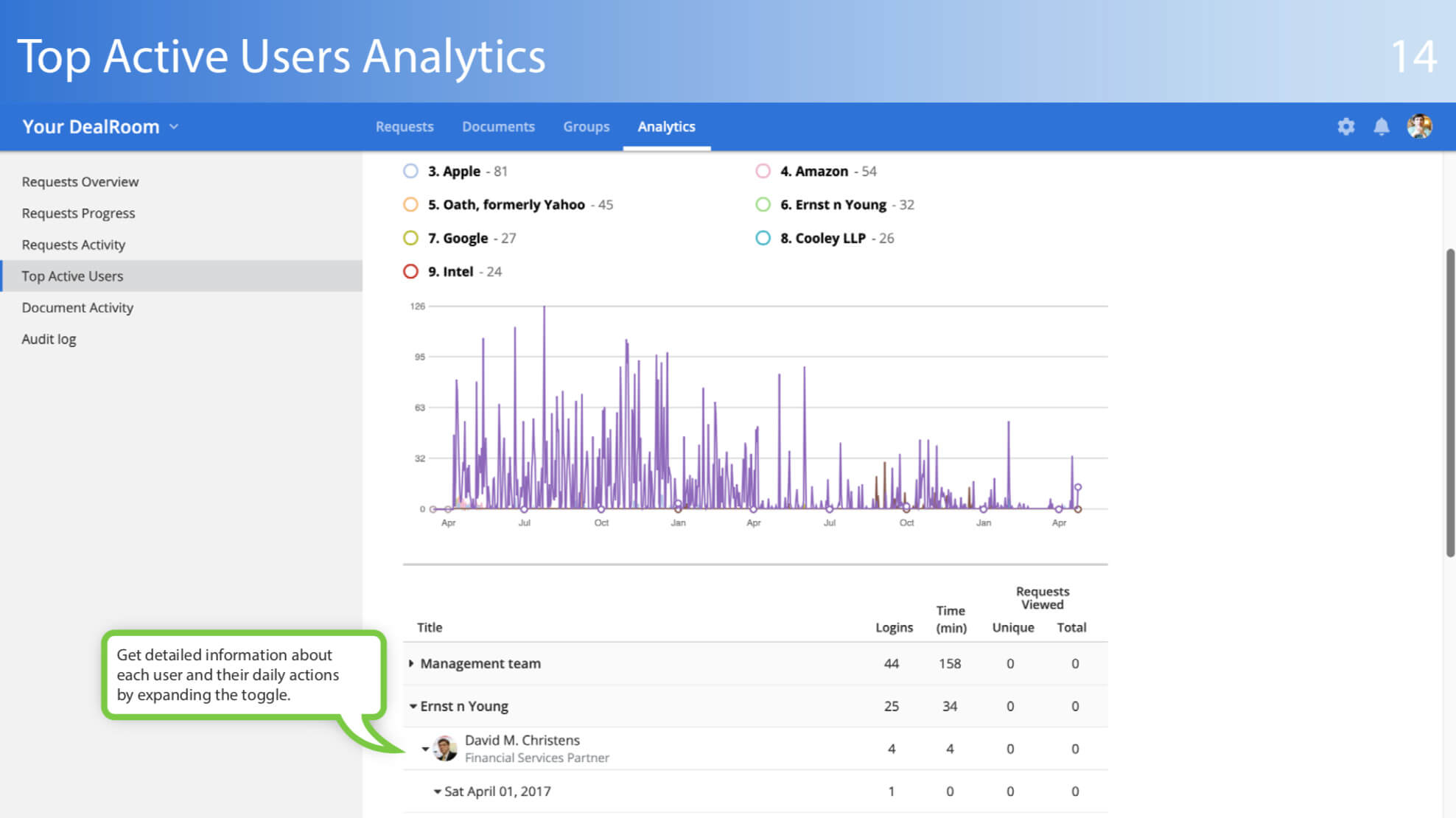 top active users analytics