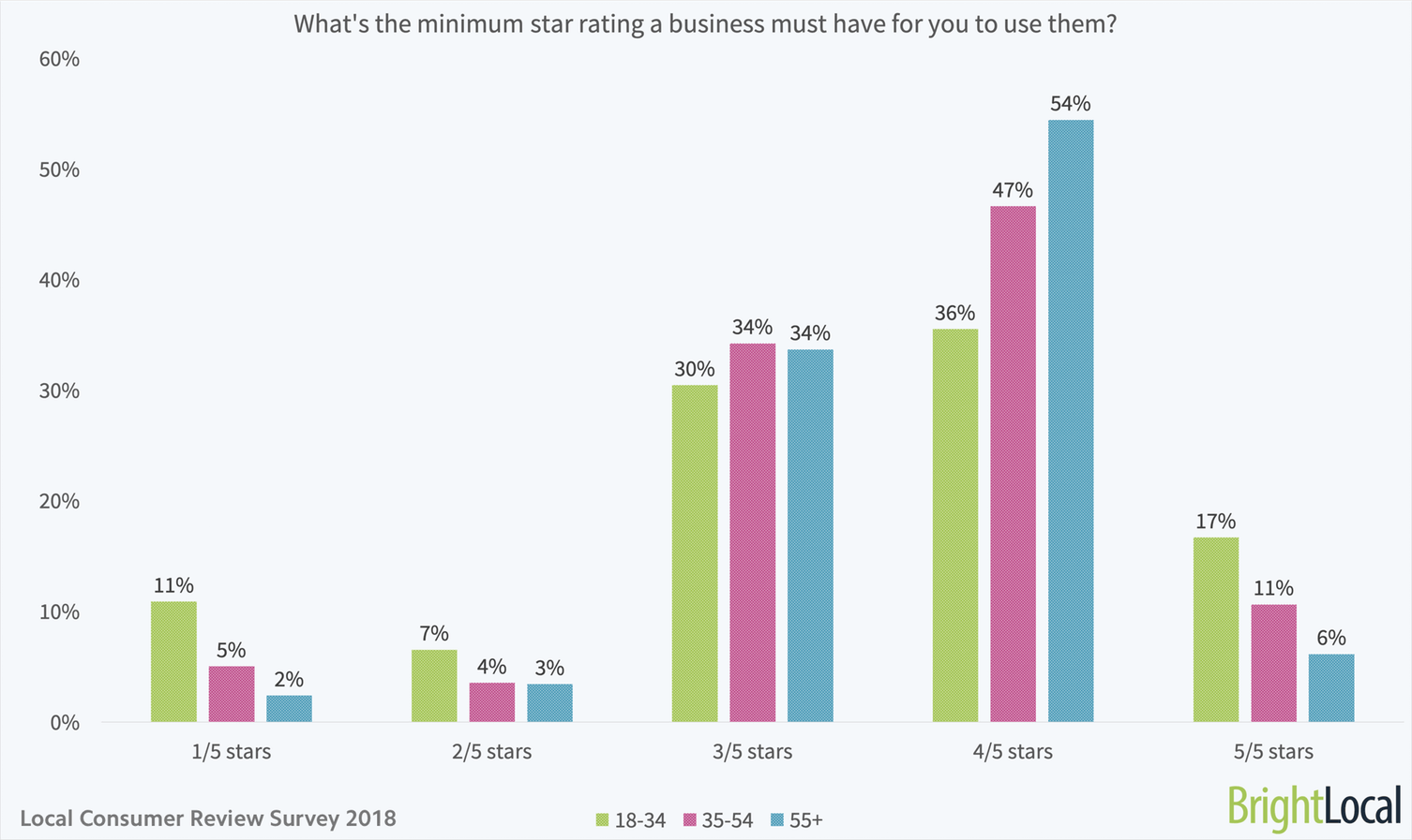 minimum reviews needed for using a product