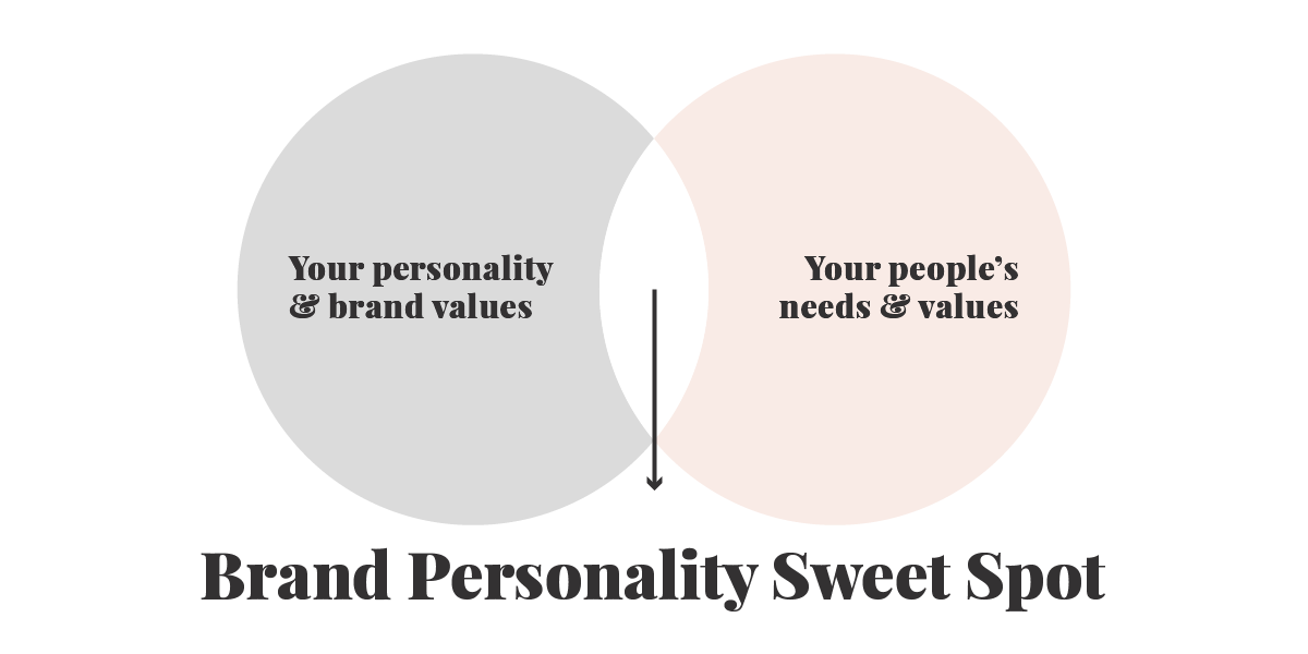 Your brand personality sweet spot diagram