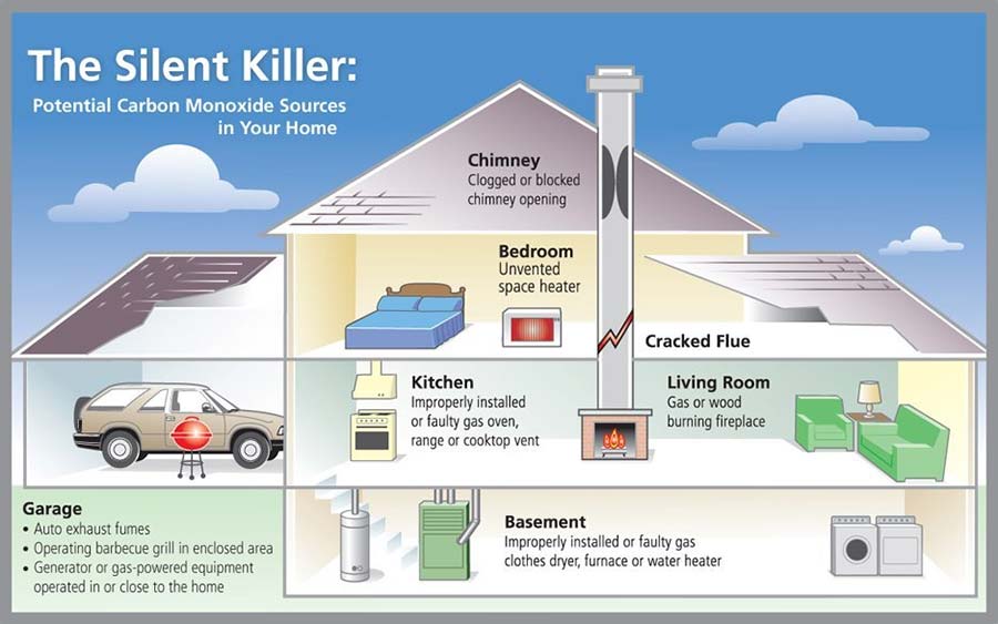 Sources of Carbon monoxide