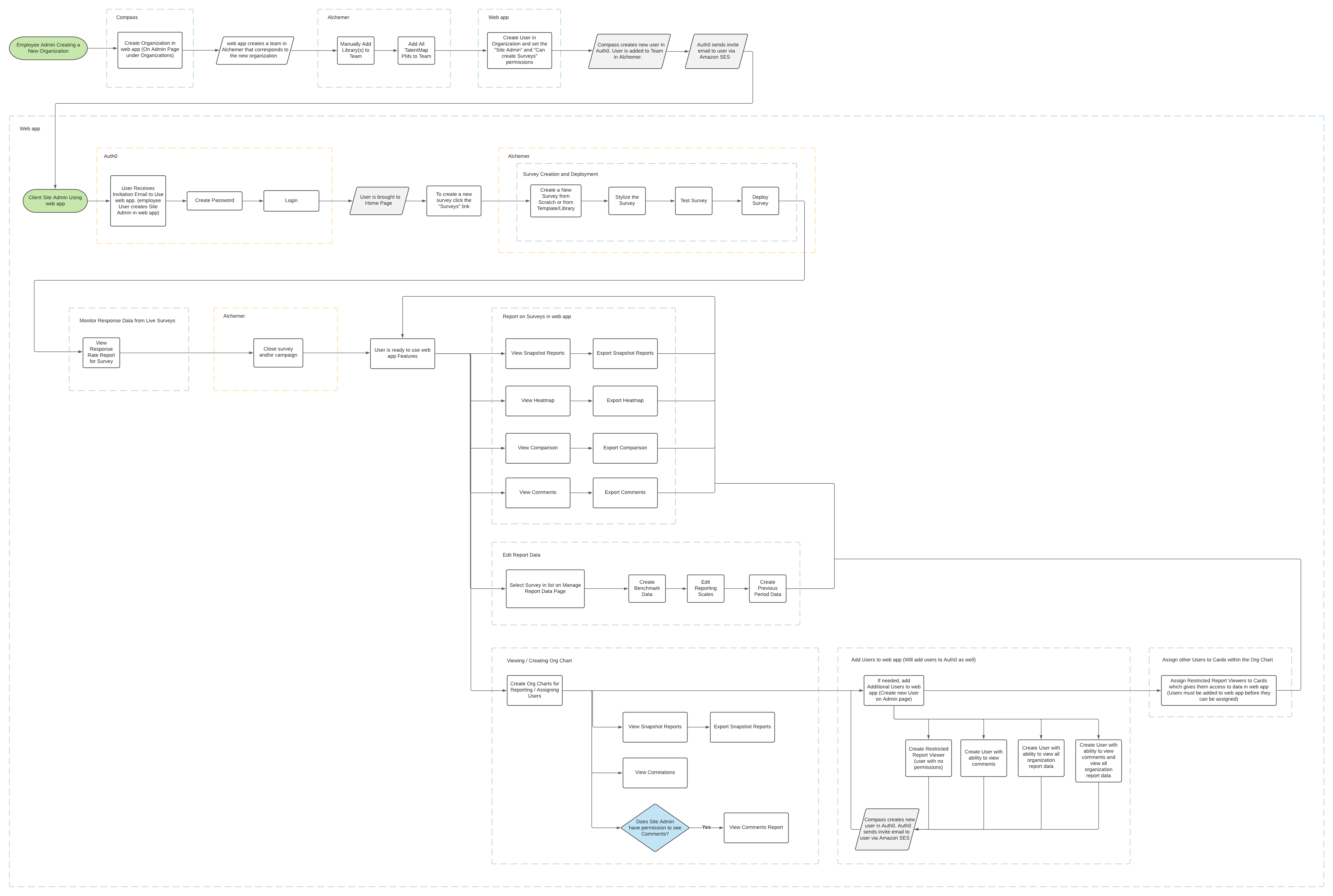 User flow of a web application.