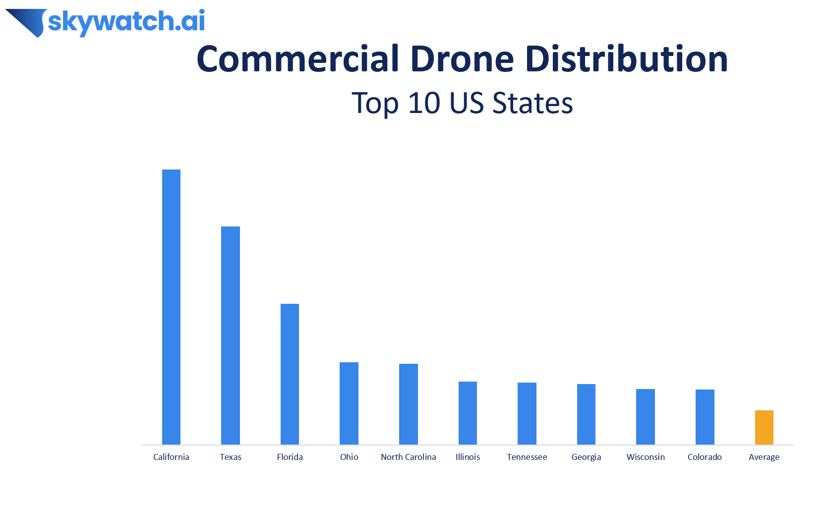 US commercial drone