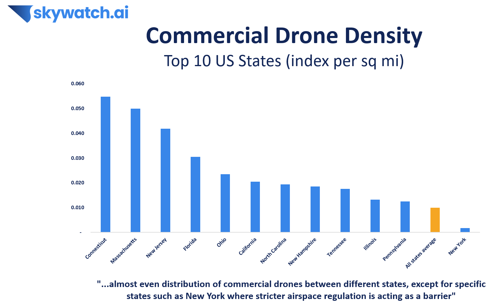 US Commercial Drone Density Analysis