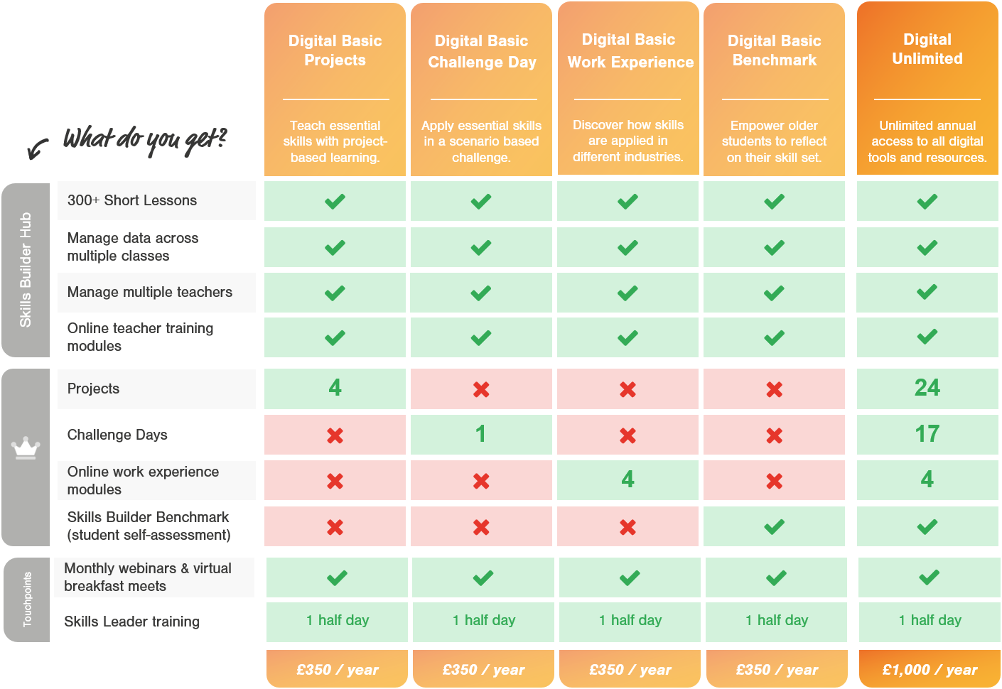 Overview of Digital Membership options for 2022-23