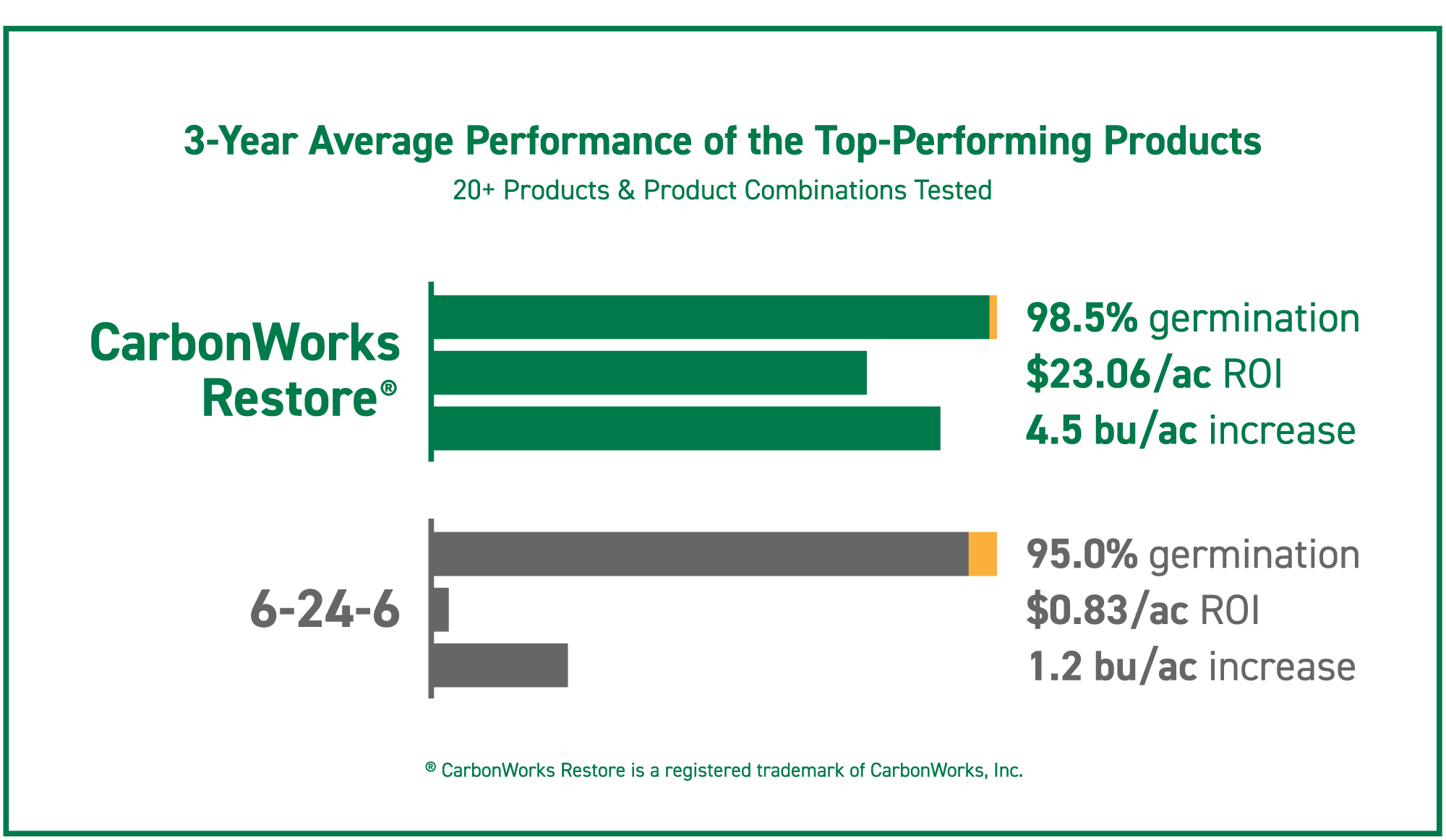 Results from the top-performing soybean starters - CarbonWorks Restore and 6-24-6